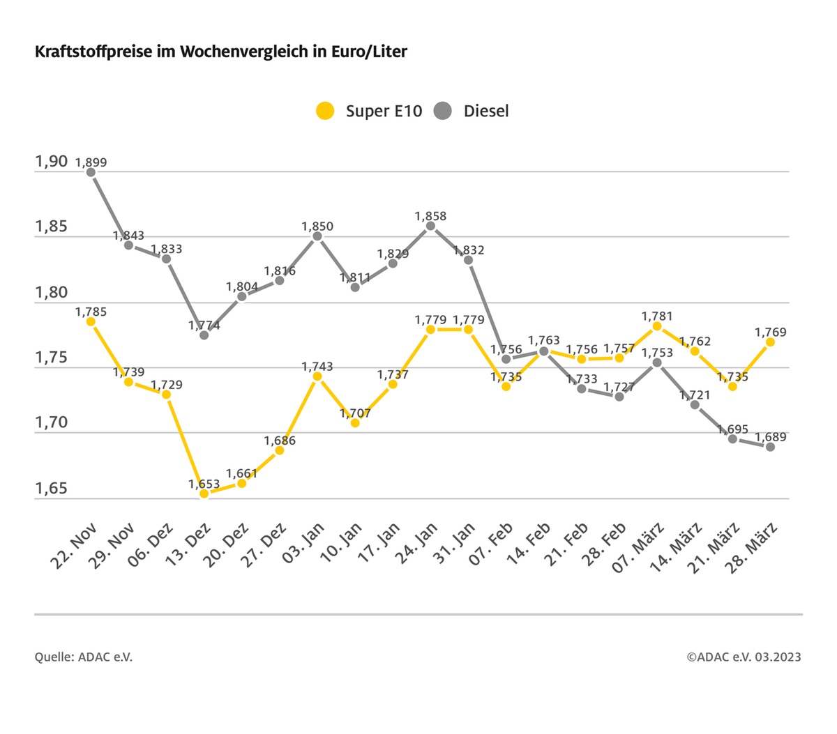 Diesel inzwischen acht Cent billiger als Super E10 / Preisdifferenz deutlich vergrößert / Benzin gegenüber der Vorwoche 3,4 Cent teurer / Diesel leicht verbilligt