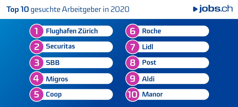 Flughafen Zürich bleibt der meistgesuchte Arbeitgeber in der Schweiz