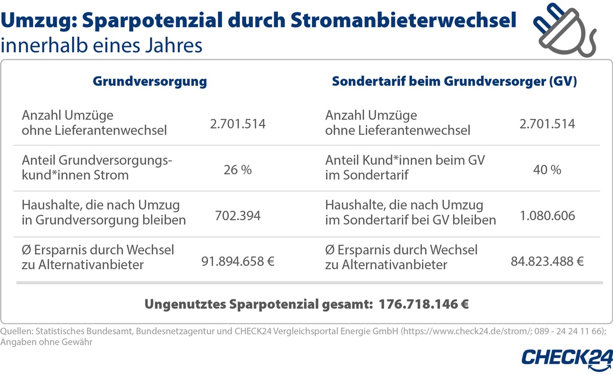 Deutsche verschenken 177 Mio. Euro - weil sie beim Umzug Stromanbieter nicht wechseln