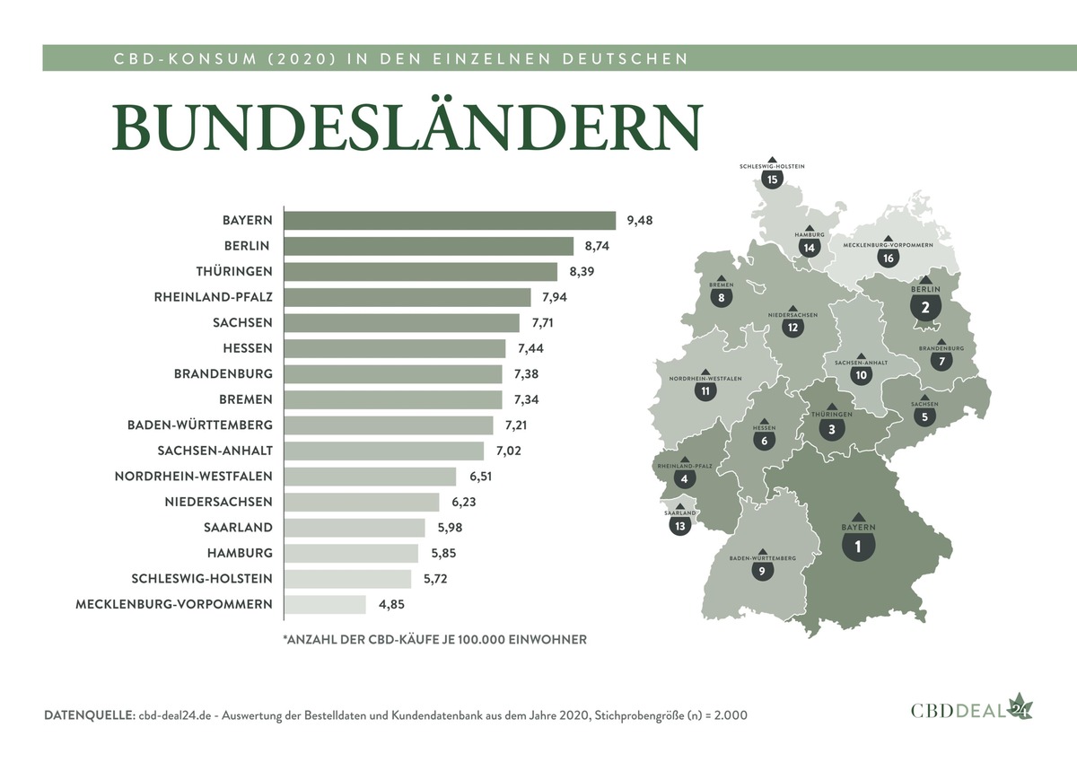 CBD-Konsum-Report: Bayern deutscher Spitzenreiter durch Corona-Pandemie?