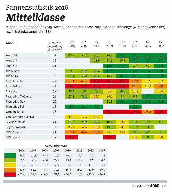 Batterieprobleme bleiben Pannenursache Nummer eins / ADAC-Pannenstatistik 2016: sieben Jahre alte Autos am anfälligsten dafür