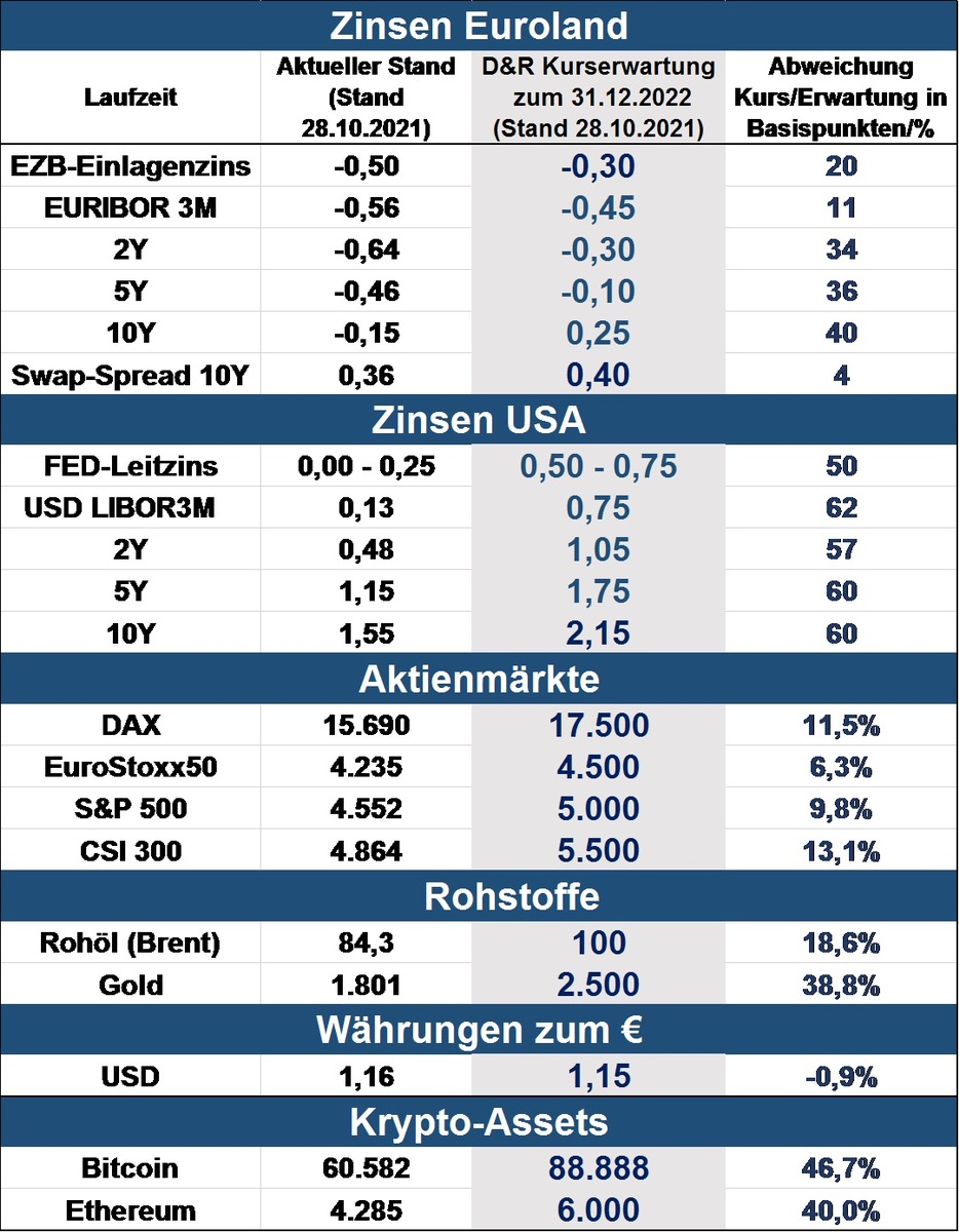 DONNER &amp; REUSCHEL Kapitalmarktperspektiven 2022