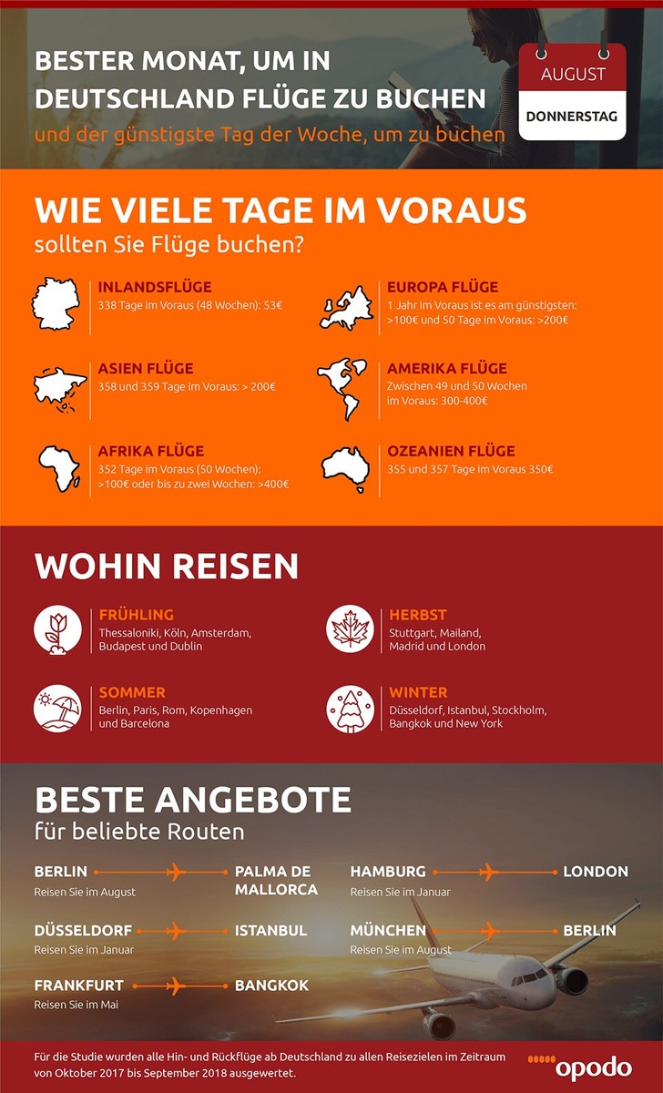 Die beste Zeit zum Buchen: Im August und September sind Flüge am günstigsten / Opodo analysiert Flugbuchungsdaten und verrät, wann preisbewusste Urlauber die günstigsten Flüge buchen können