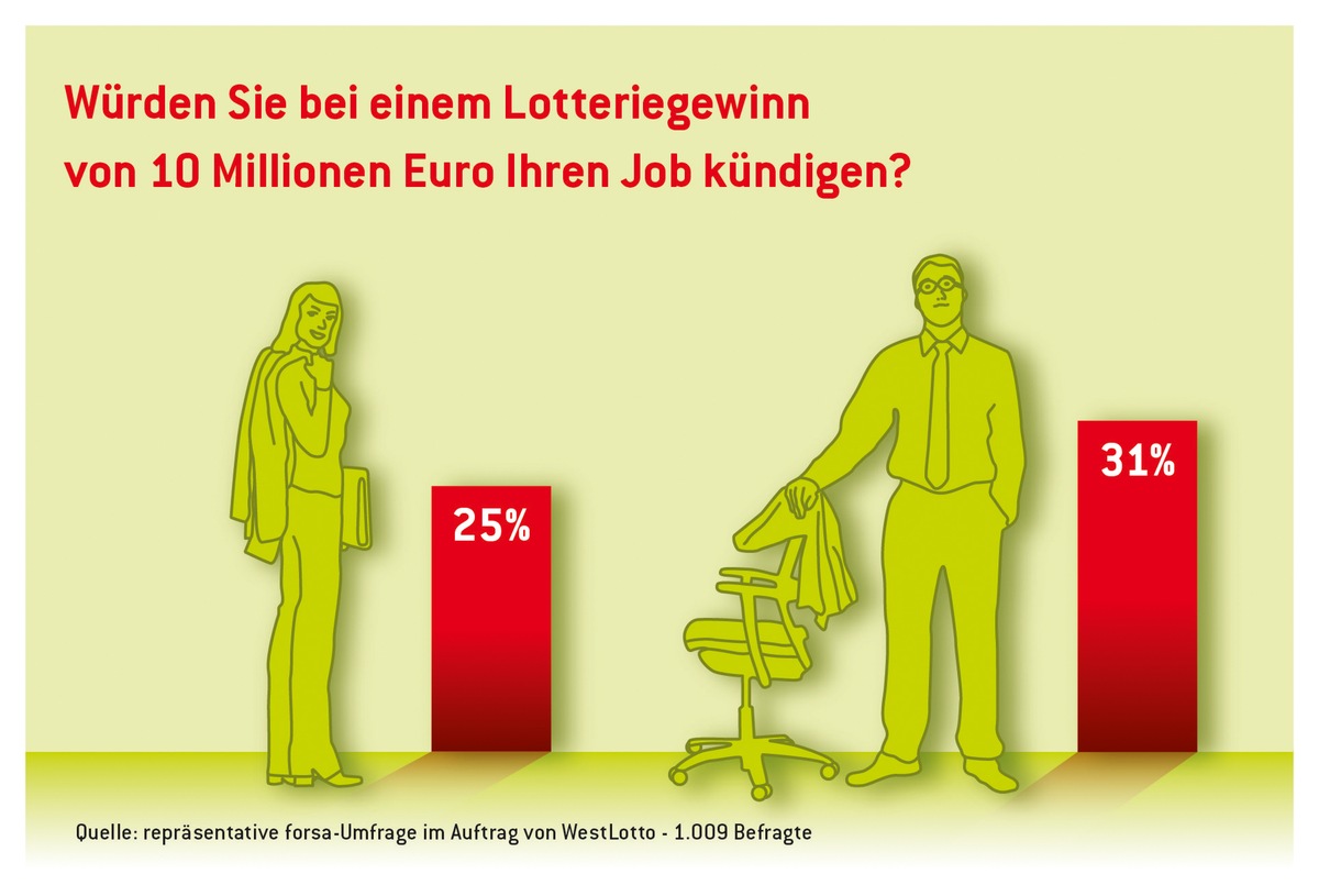 Repräsentative forsa-Umfrage im Auftrag von WestLotto / 10 Millionen Euro Lottogewinn: Männer würden eher ihren Job kündigen als Frauen (BILD)