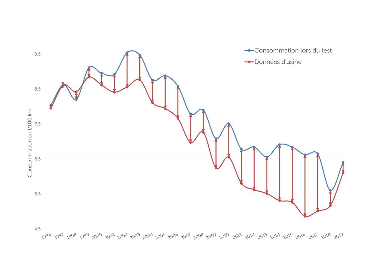 Test TCS: la consommation réelle se rapproche des valeurs d&#039;usine