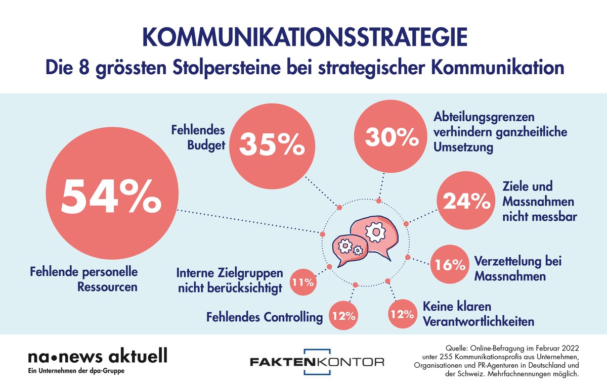 Woran strategische Kommunikation scheitert: Personal und Budget weit oben