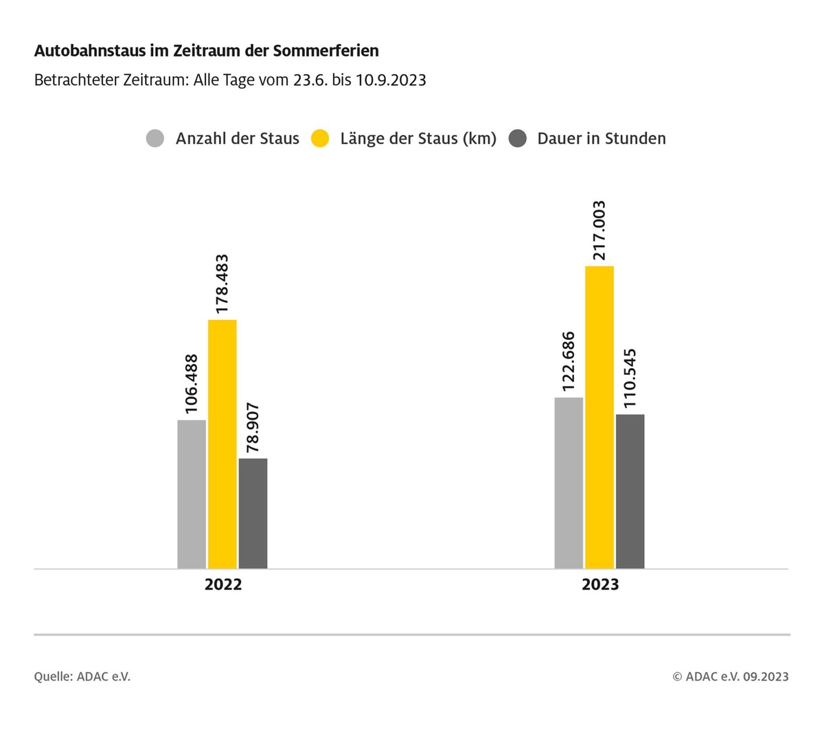 Sommerstaus reichten fünf Mal um die Erde / Reiseverkehr erreicht Vor-Corona-Niveau von 2019 / Staudauer stieg gegenüber 2022 um 40 Prozent / Deutschland bleibt Spitzenreiter bei ADAC Routenanfragen