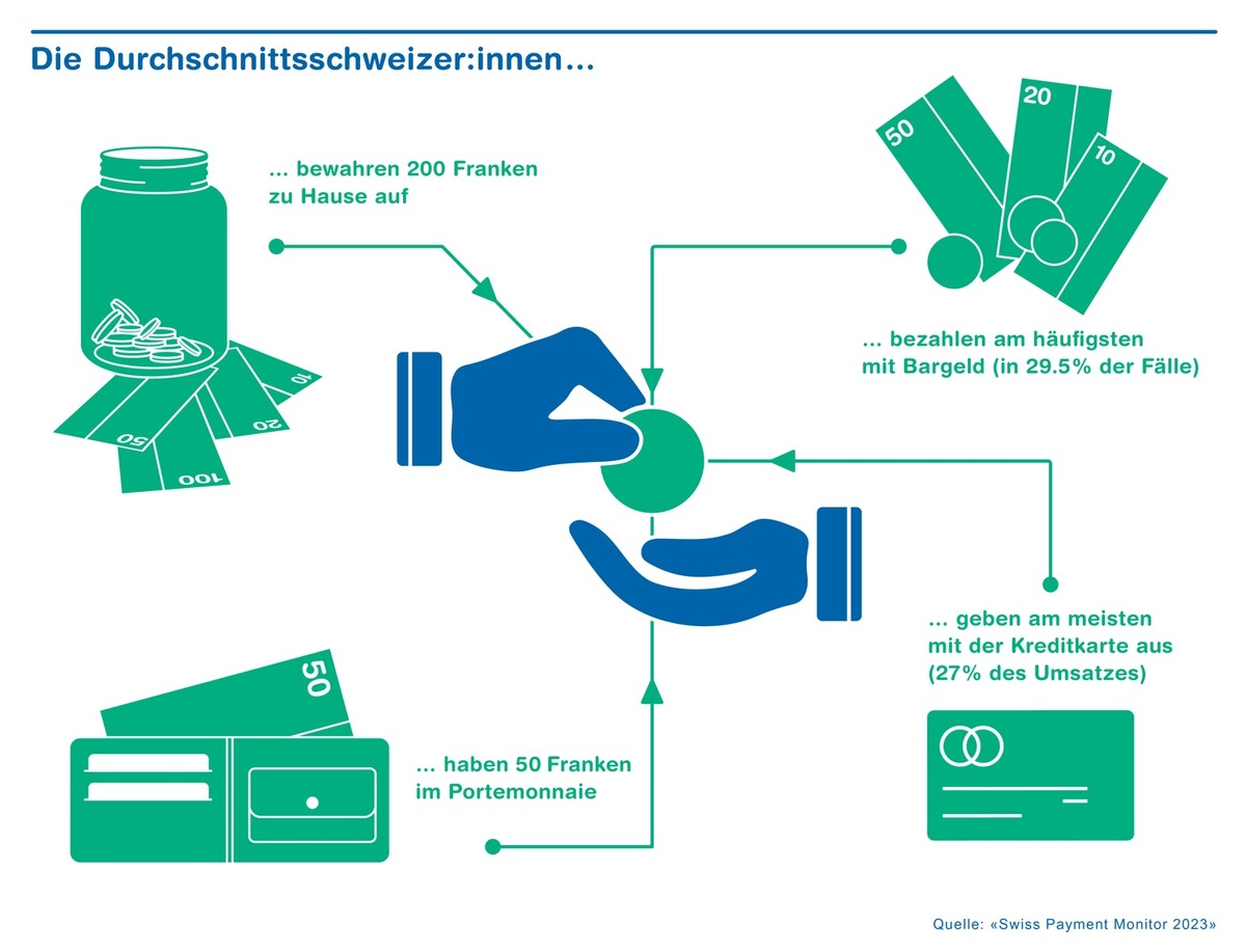 Bargeld ist wieder meistgenutztes Zahlungsmittel