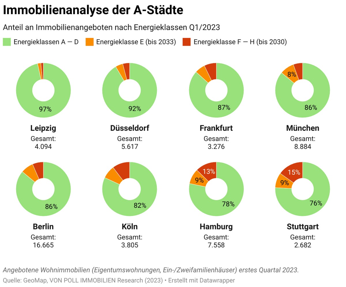 Immobilienangebot nach Energieklassen: Hamburger Umland muss bis 2030 am meisten sanieren