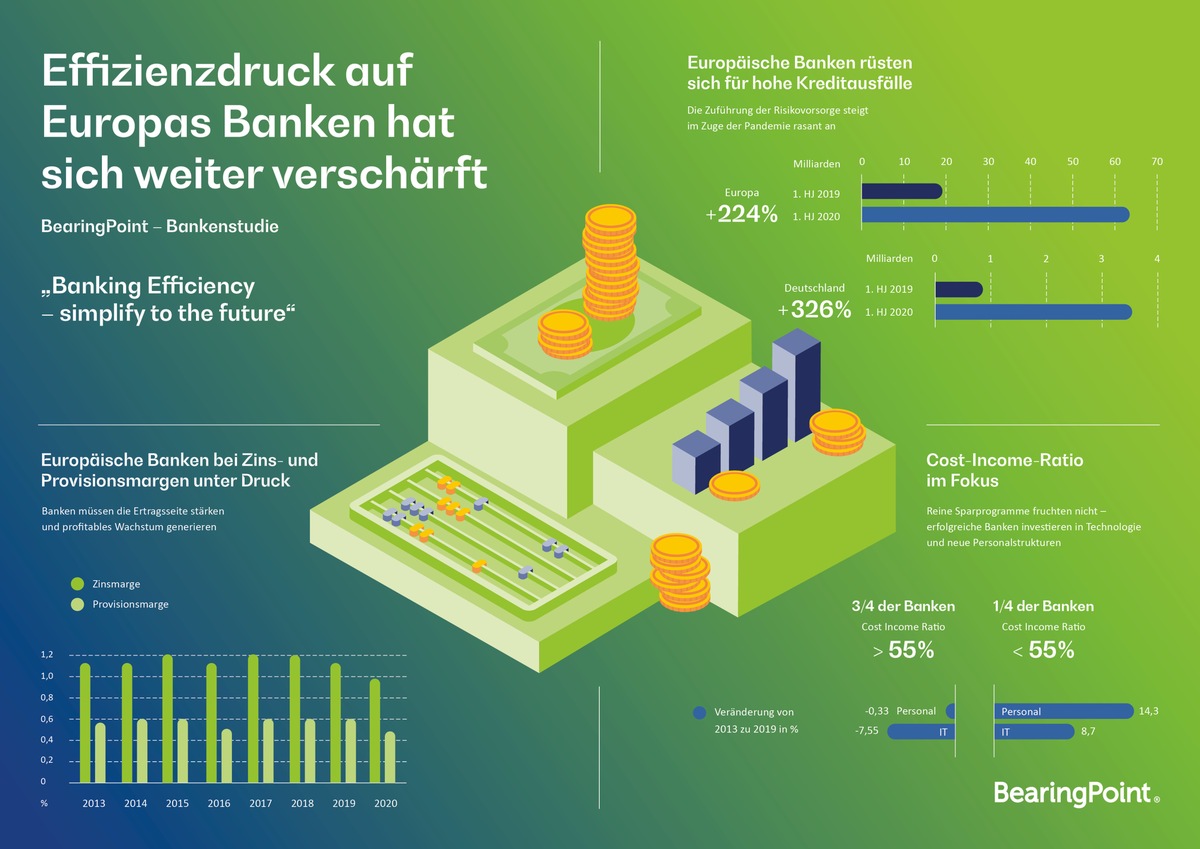 Bankenstudie: Effizienzdruck auf Europas Banken hat sich weiter verschärft / Deutsche Banken müssen Milliarden einsparen, um wettbewerbsfähig zu bleiben