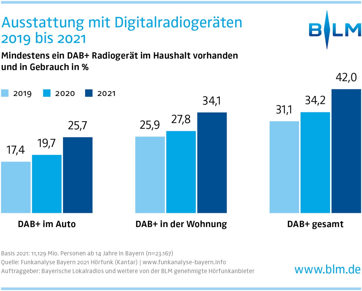 Bayern erreicht neues DAB-Etappenziel: 42 Prozent empfangen Radio via DAB+ / Corona beschleunigt digitale Radionutzung