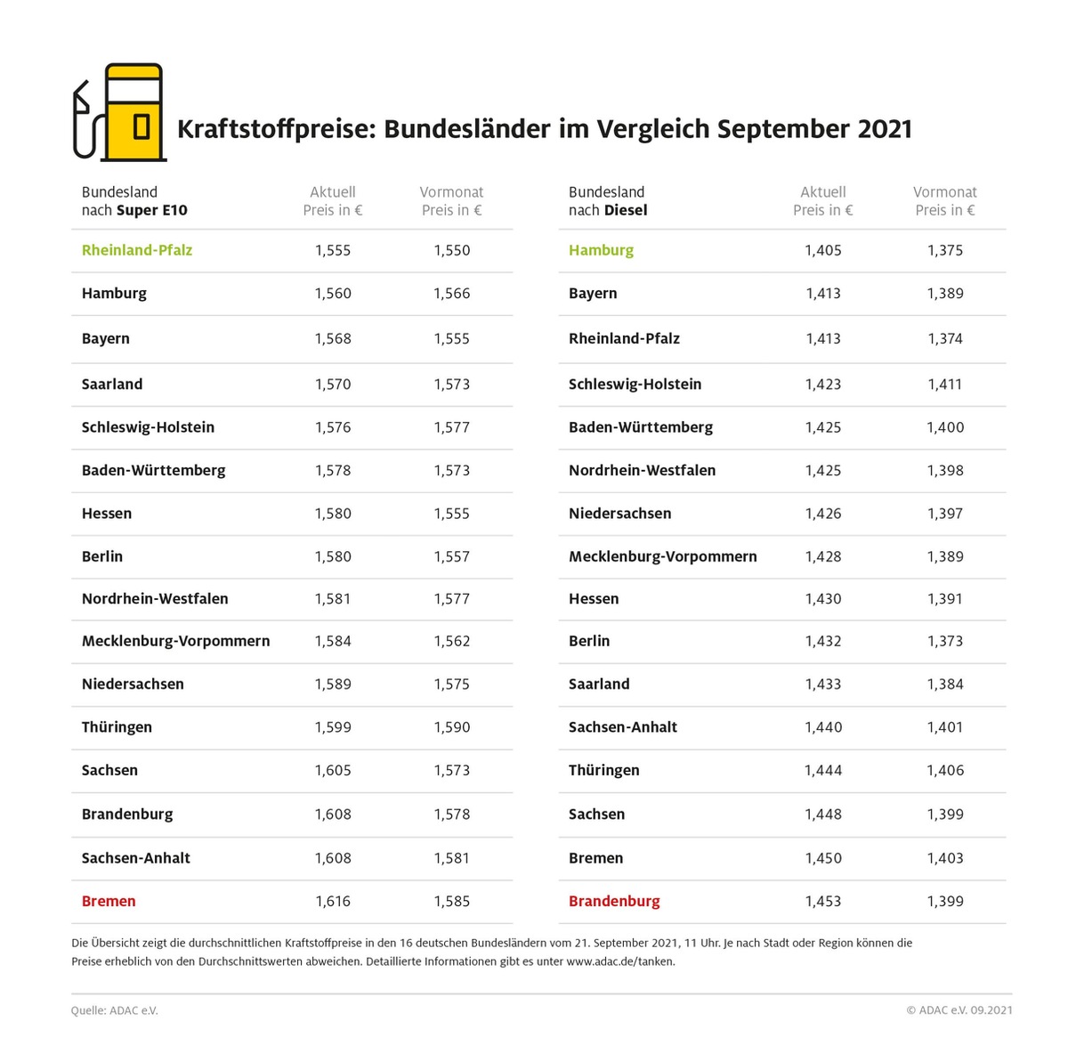 Deutliche Unterschiede beim Tanken / ADAC Bundesländer-Vergleich: Benzin in Bremen sechs Cent teurer als in Rheinland-Pfalz / Diesel im Hamburg am günstigsten