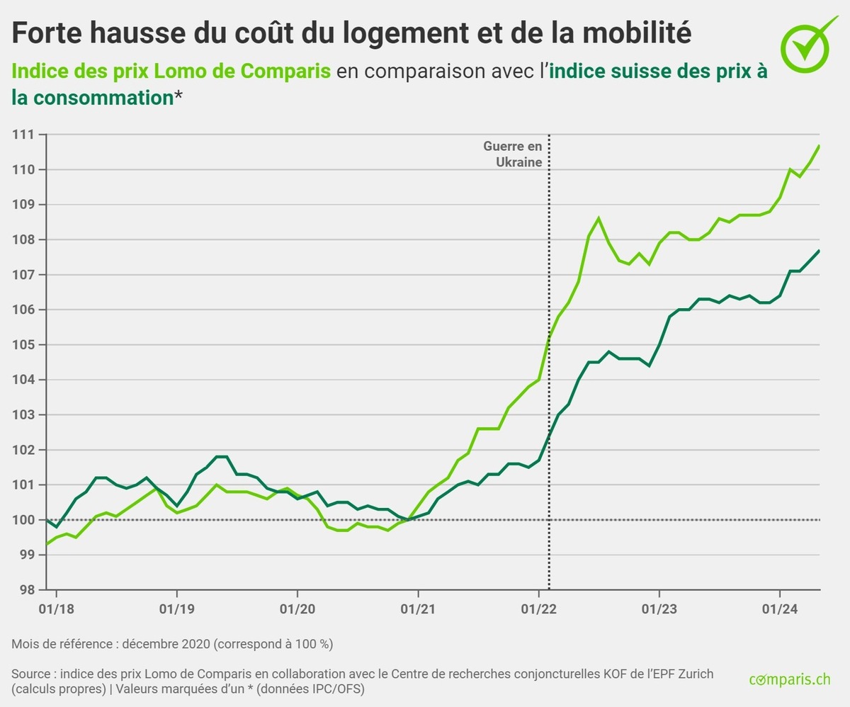 Communiqué de presse: Indice Lomo : forte hausse des loyers