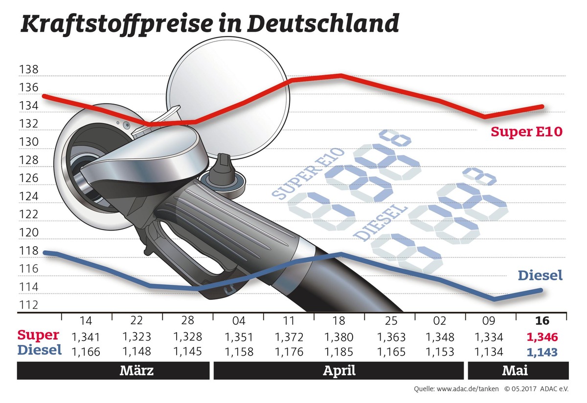 Kraftstoffpreise ziehen wieder an / Ursache sind die gestiegenen Rohölnotierungen