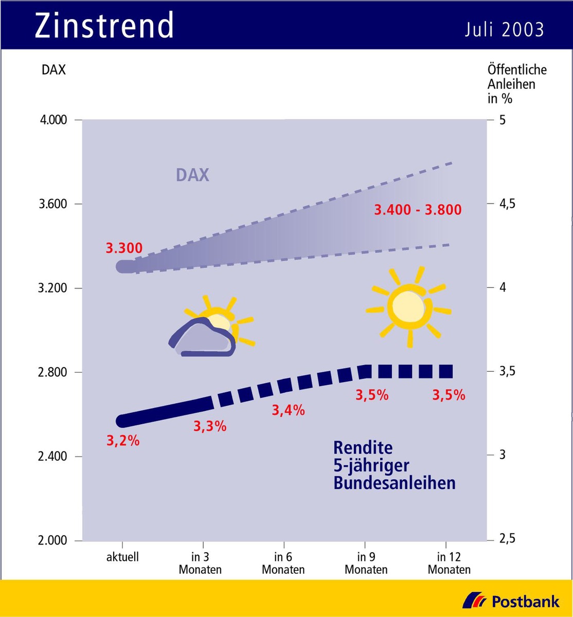 Zinstrend Juli 2003