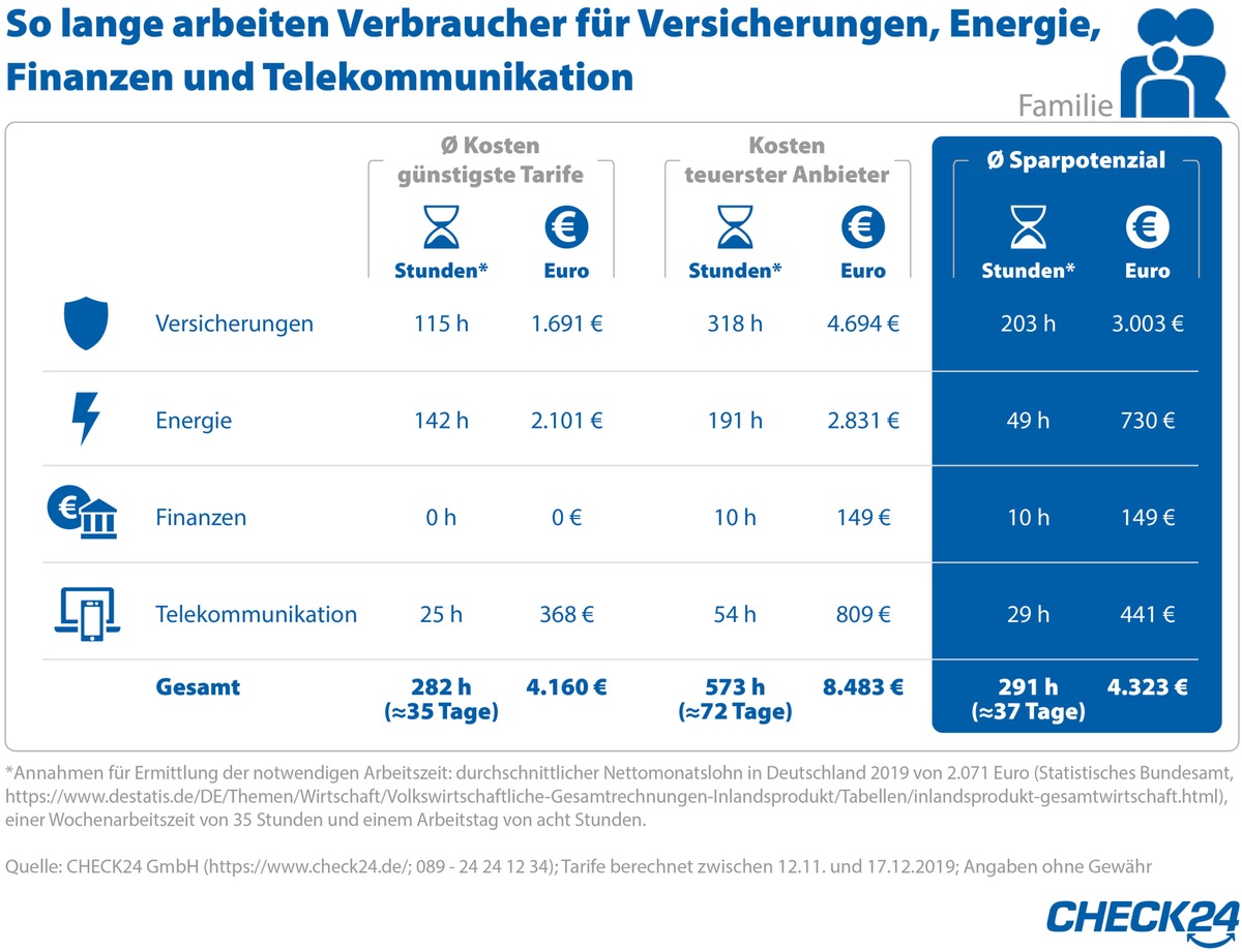 Verbraucher arbeiten bis zu 3,5 Monate nur für Versicherungen, Energie und Co.