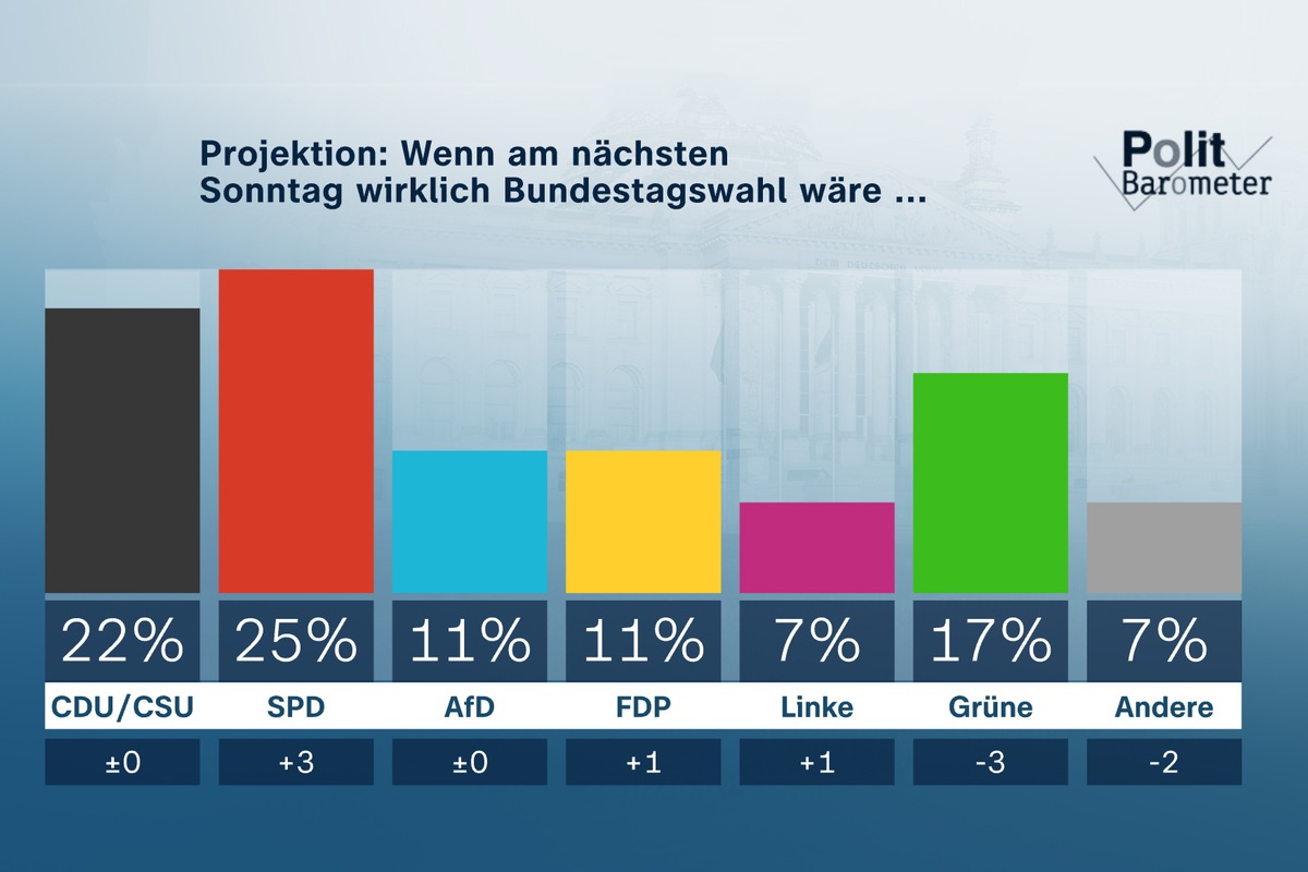 ZDF-Politbarometer September I 2021 / Projektion: SPD erstmals seit 19 Jahren vor Union/Corona: Mehrheit für 2G-Modell wie in Hamburg