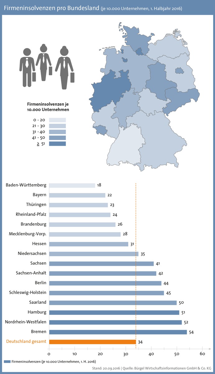 Firmeninsolvenzen in Deutschland sinken auf den niedrigsten Stand seit 1999 / starker Anstieg der Insolvenzschäden