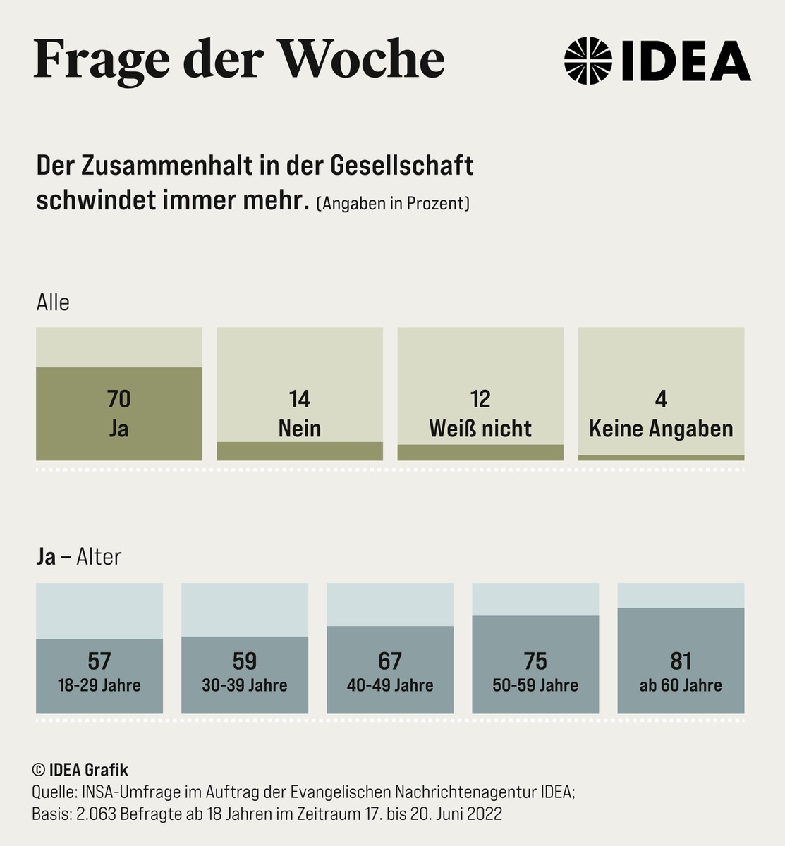 Umfrage: Gesellschaftlicher Zusammenhalt schwindet