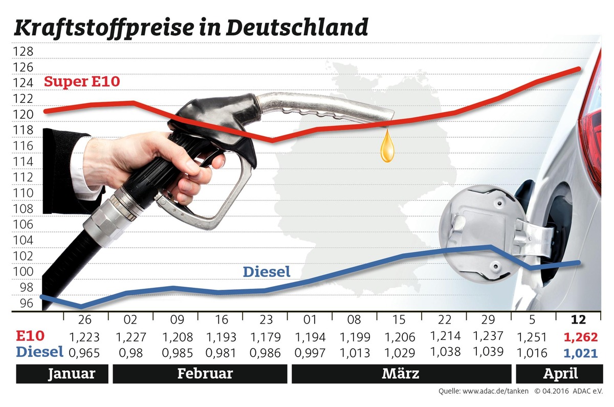 Tanken wieder teurer / Grund: Ölpreis jetzt deutlich über 40 Dollar