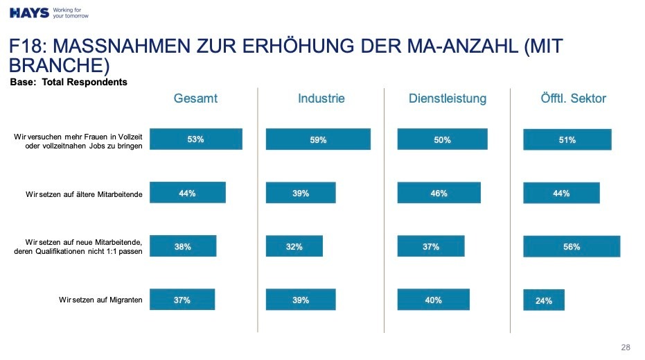 Workforce Management: Die Hälfte der Unternehmen ist mit ihrer Personalstrategie nicht zufrieden