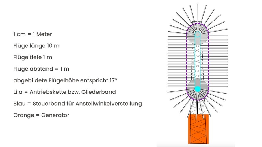 Presseinformation | Neue Ära der Stromerzeugung: SET enthüllt revolutionäre 3D-Windturbine mit 40-facher Effizienz