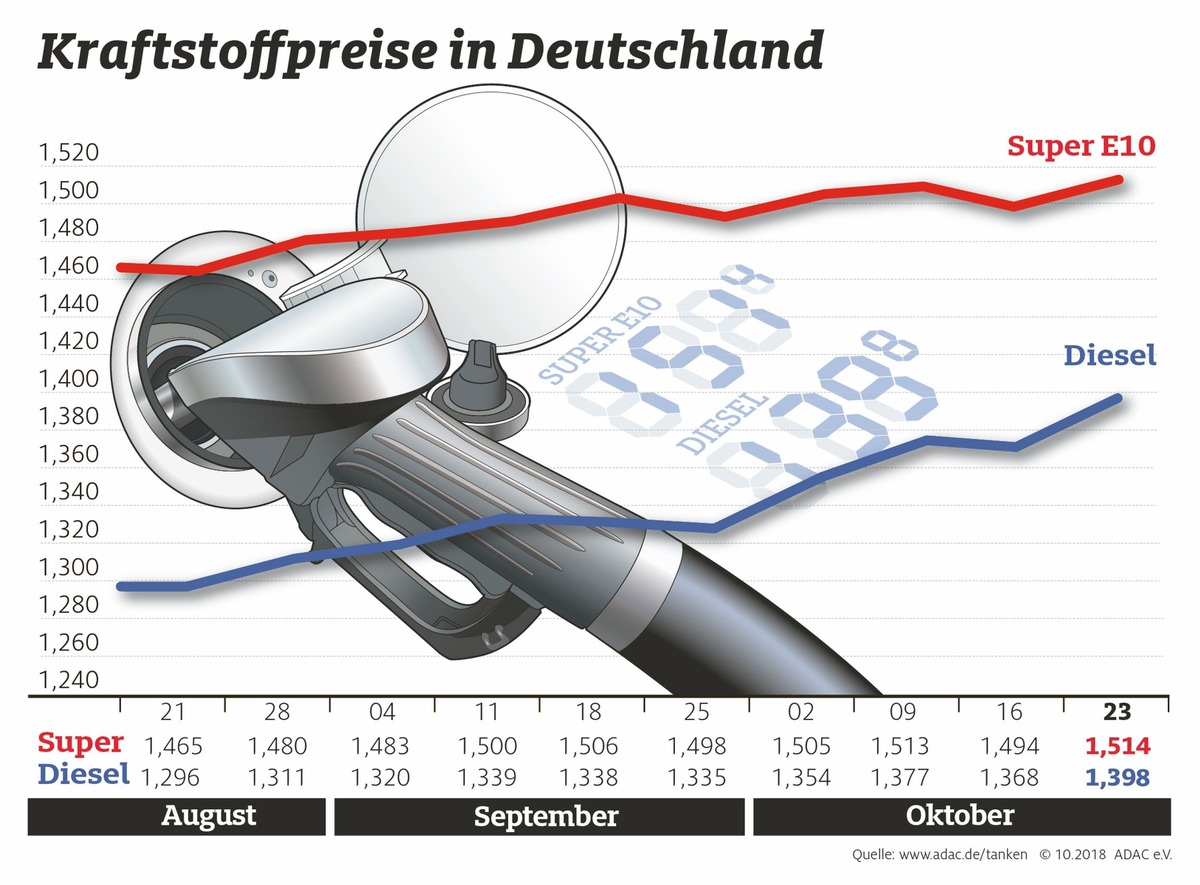 Benzin und Diesel deutlich teurer / Kräftiger Preisanstieg trotz Rückgang der Rohölnotierung