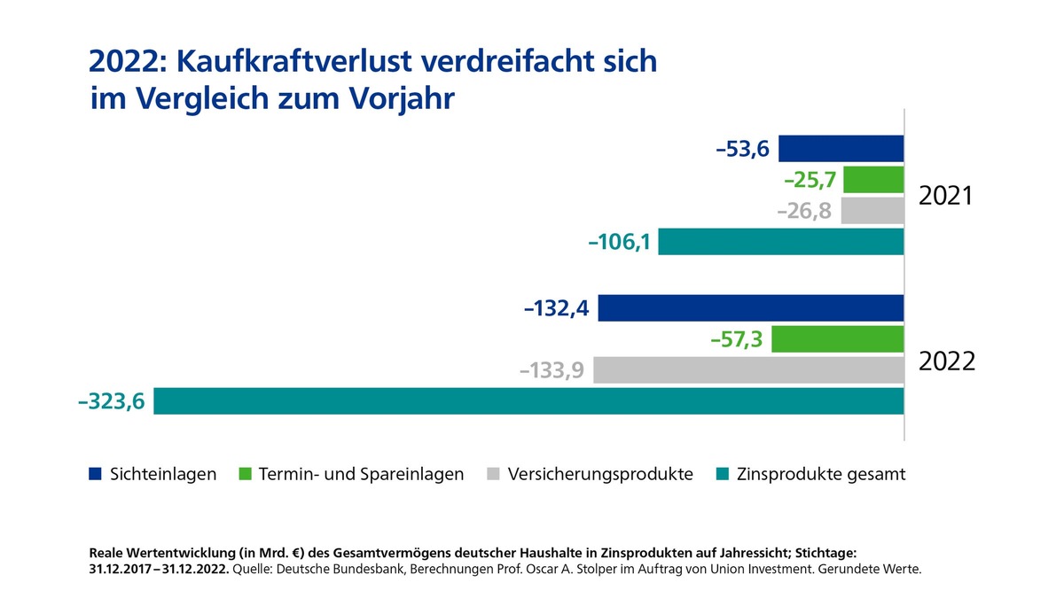 Zinsbasierte Geldanlagen verursachen einen noch nie da gewesenen Kaufkraftverlust