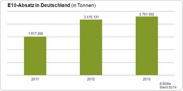 Verbrauch von Super E10 um 5,4 Prozent gestiegen (FOTO)