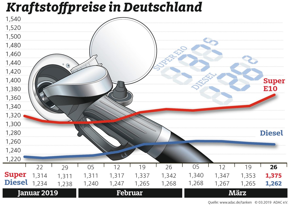 Preisdifferenz zwischen Benzin und Diesel wächst auf über 11 Cent / Höchster Durchschnittswert in diesem Jahr