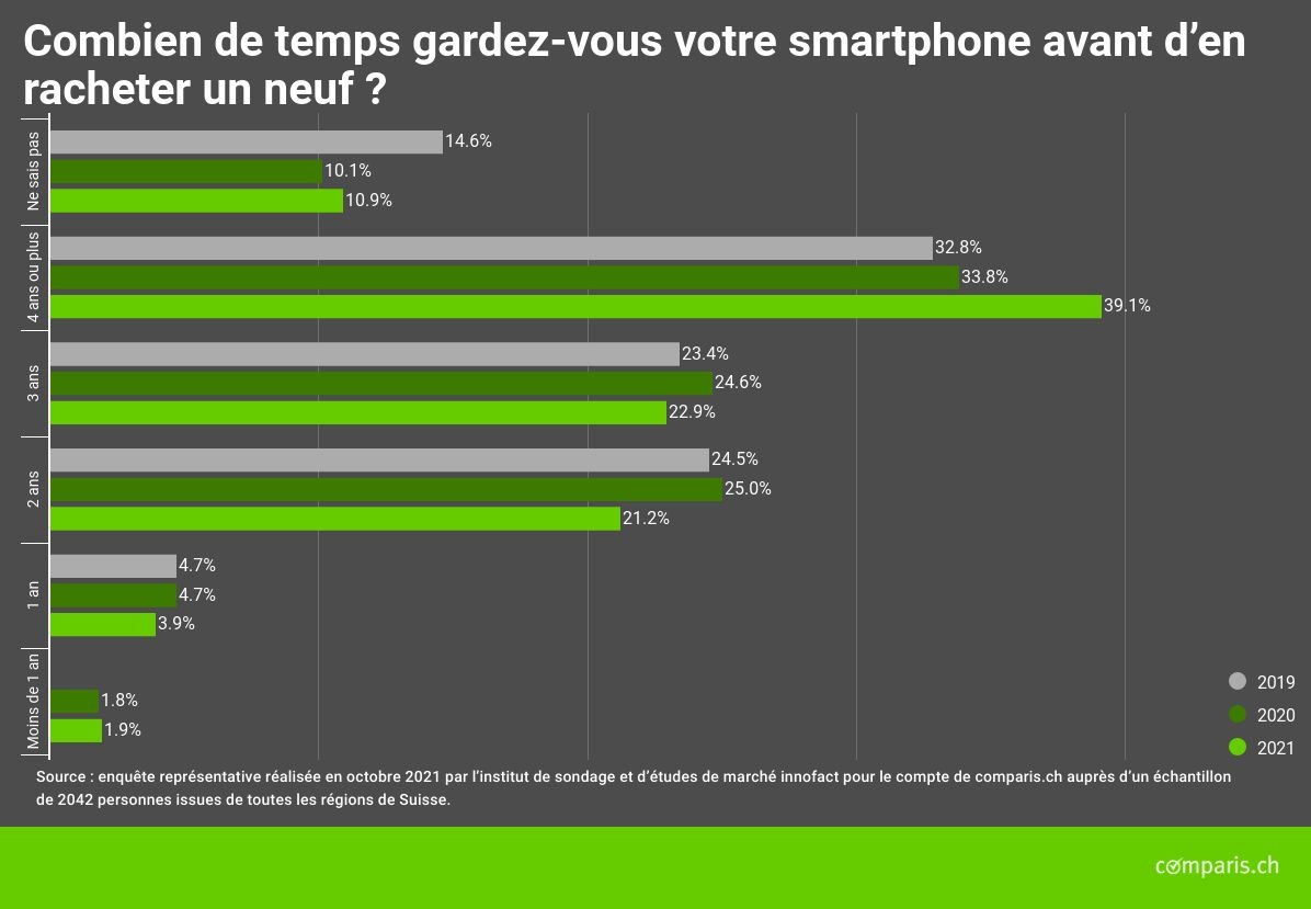 Communiqué de presse : Nouvelle tendance : la durée d’utilisation des smartphones s’allonge