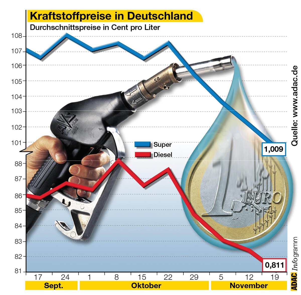 Kraftstoffpreise in Deutschland