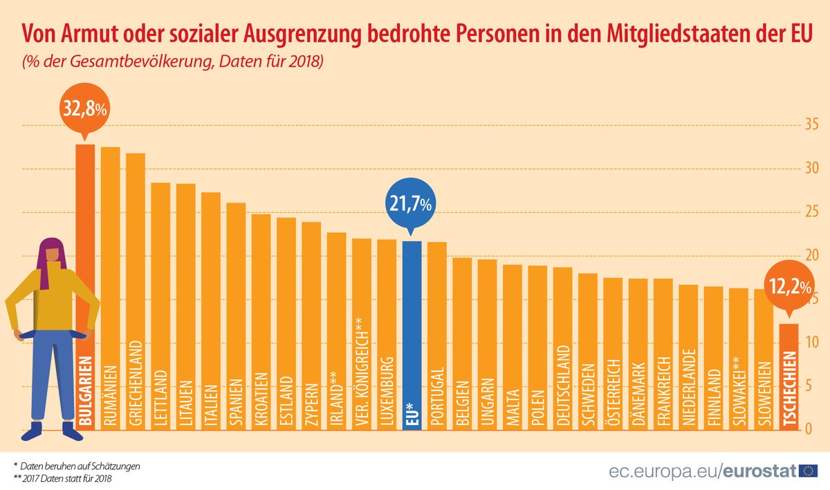 17. Oktober - Internationaler Tag für die Beseitigung der Armut:
Abwärtstrend beim Anteil der von Armut oder sozialer Ausgrenzung bedrohten Personen in der EU...