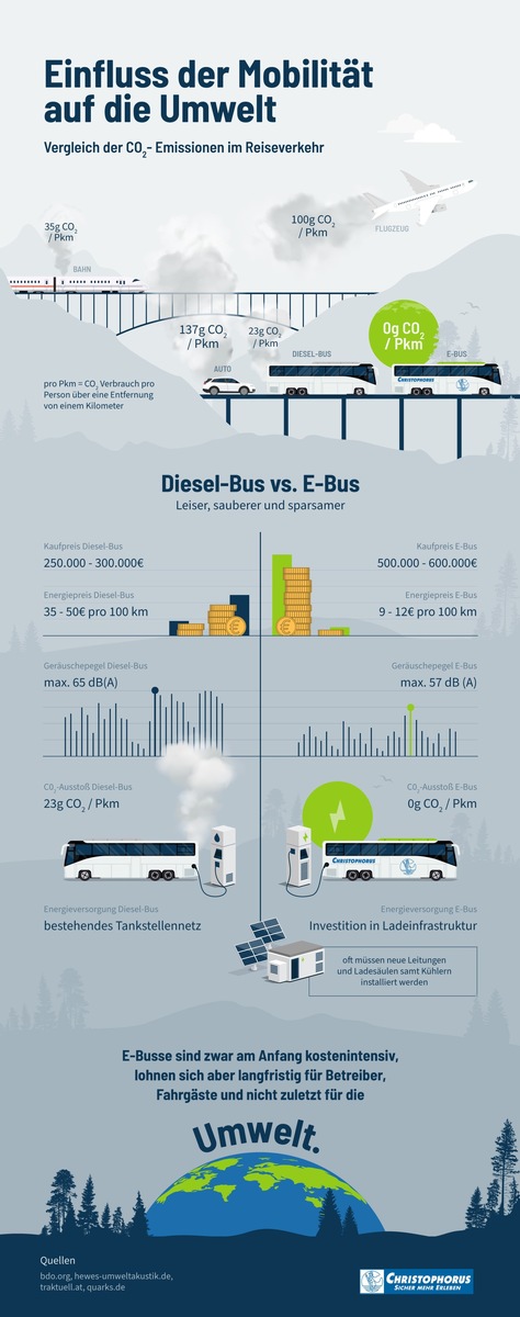 Vitalpin KlimaInvestment Förderpreis für Christophorus – Dr. Franz Fischler lobt E-Busse als Leuchtturmprojekt