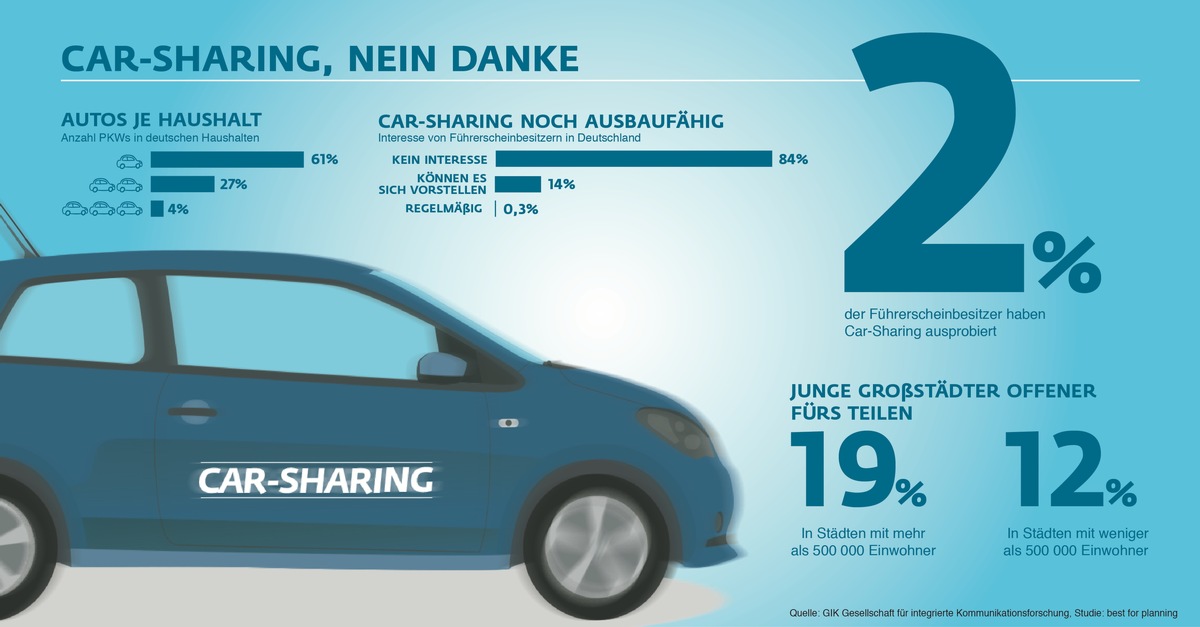 Car-Sharing, nein danke: Deutsche setzen auf eigenes Auto / Analyse zum Fahrverhalten der Deutschen aus der Studie b4p: Nur zwei Prozent der Deutschen setzen auf Car-Sharing