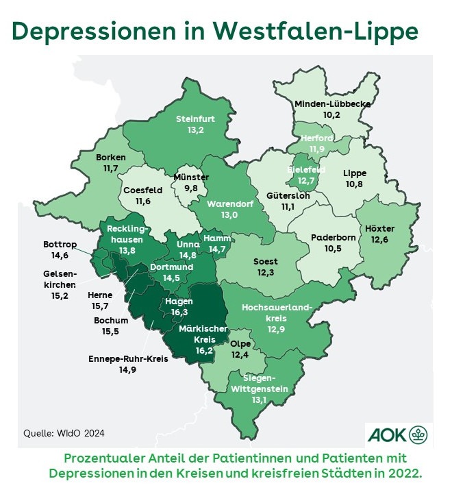 AOK-Gesundheitsatlas: Fast eine Million Menschen in Westfalen-Lippe leiden unter Depressionen - große regionale Unterschiede