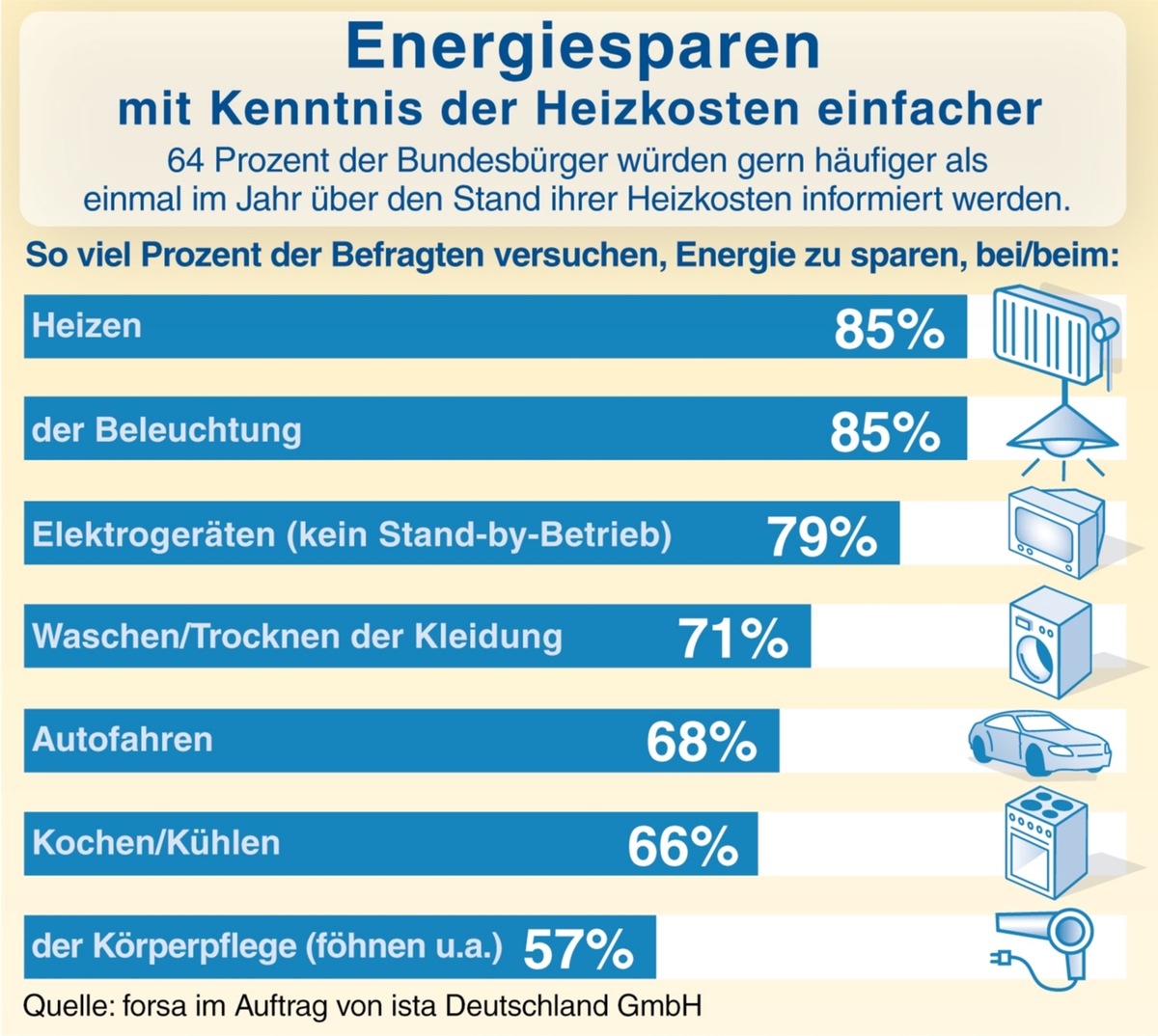 Infografik: Energiesparen mit Kenntnis der Heizkosten einfacher