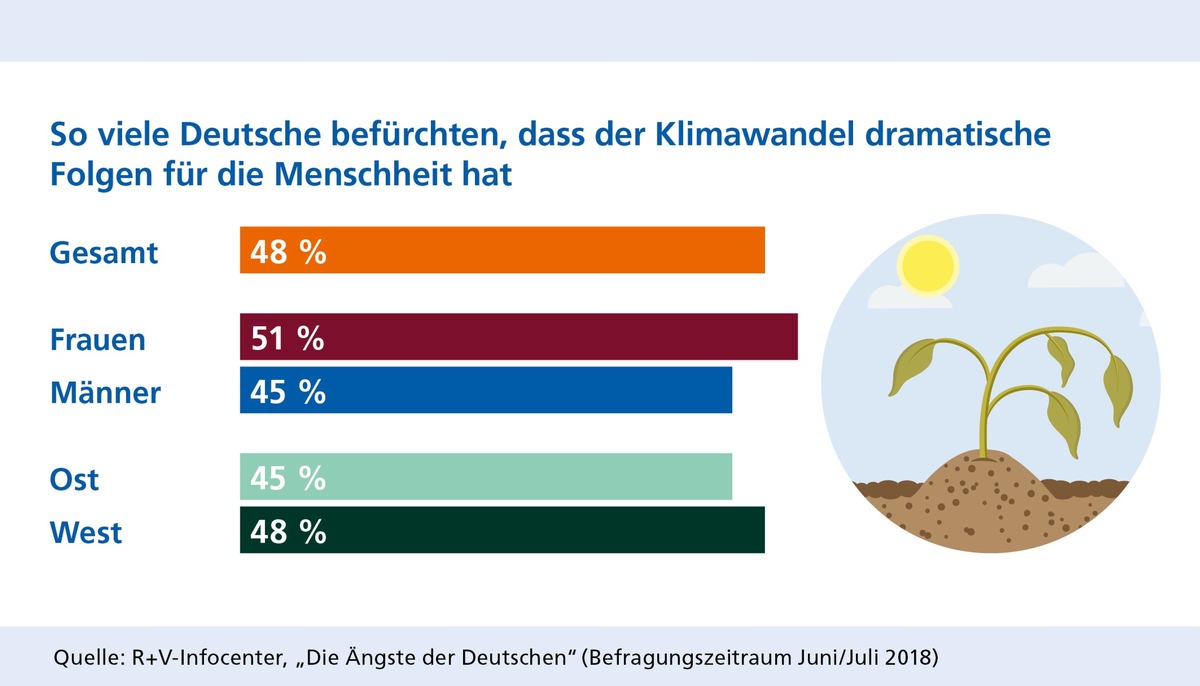 R+V: Klimawandel macht jedem zweiten Deutschen Angst