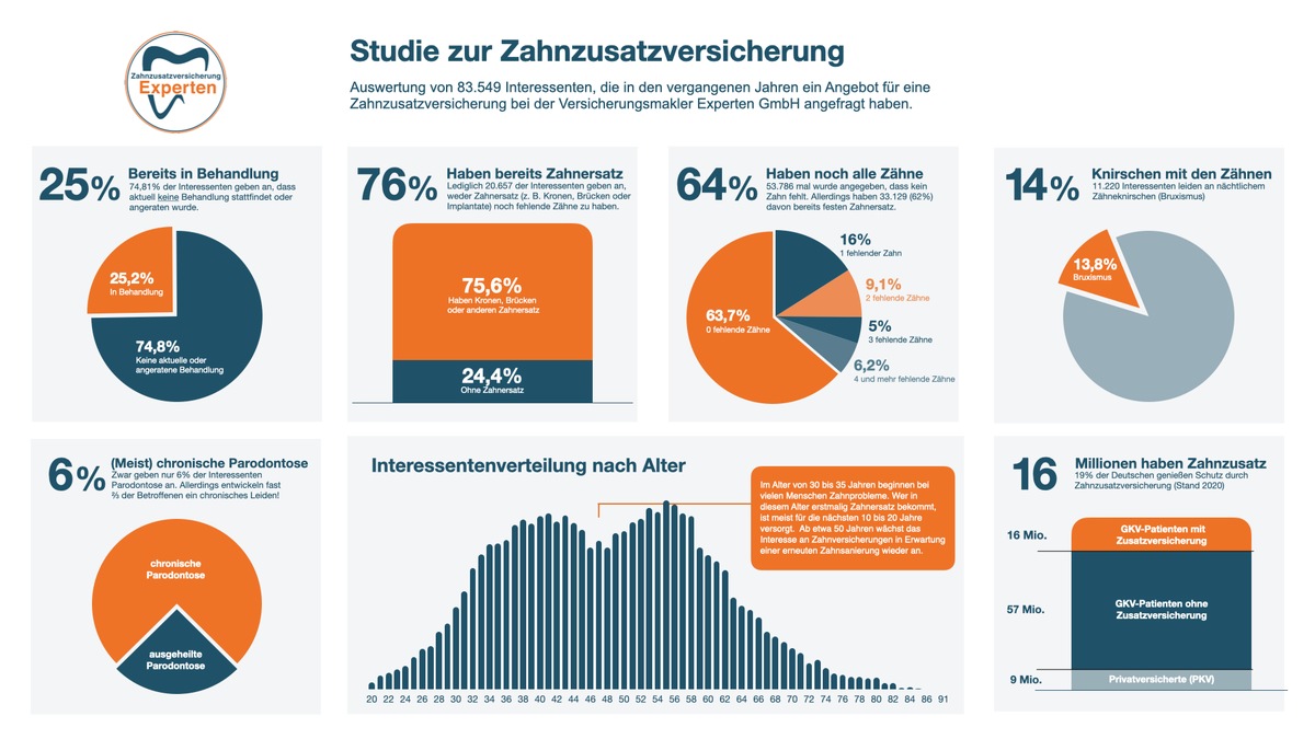 Studie zur Zahnzusatzversicherung / Viele kümmern sich zu spät um Versicherungsschutz für die Zähne