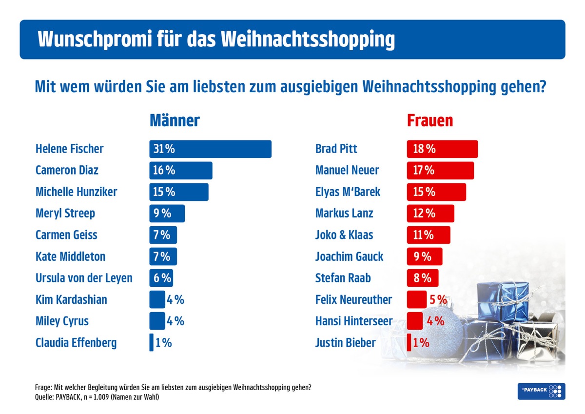 Weihnachtsshopping? Am liebsten zusammen mit Brad Pitt und Helene Fischer (FOTO)