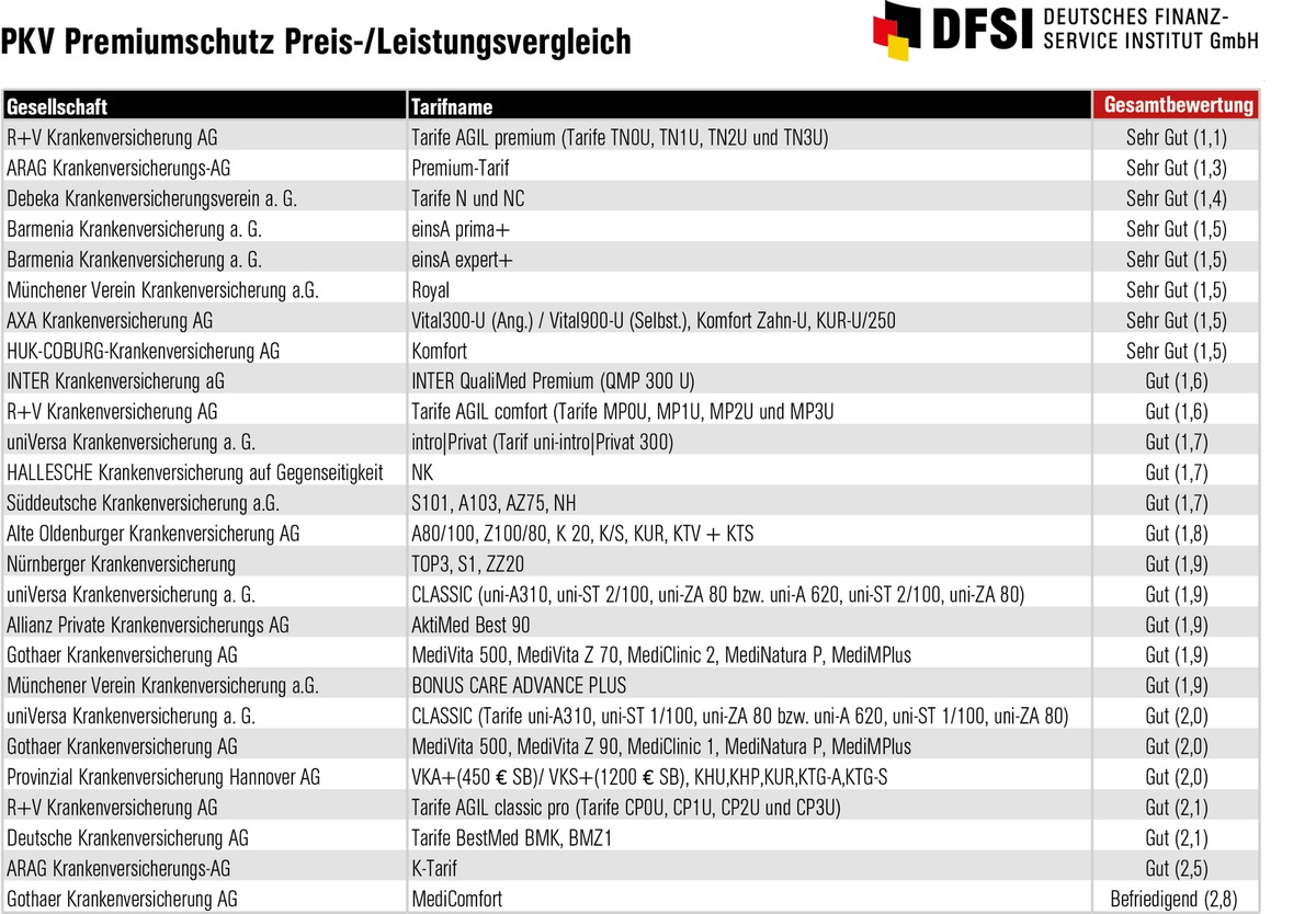 PKV Premiumschutz Preis-/Leistungsvergleich / Neue DFSI-Studie zu den PKV Vollkosten-Premiumtarifen (FOTO)