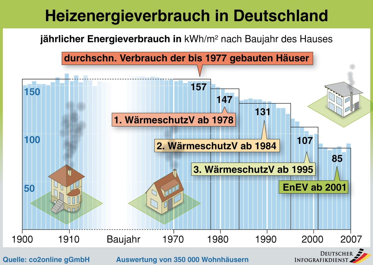 Energiesparclub bewertet die neue EnEV (mit Grafik) / Energieverbrauch von Gebäuden seit 1977 fast um die Hälfte gesunken