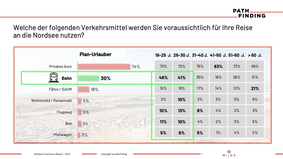 Wie kann die Nordseeregion junge Reisende für sich begeistern?