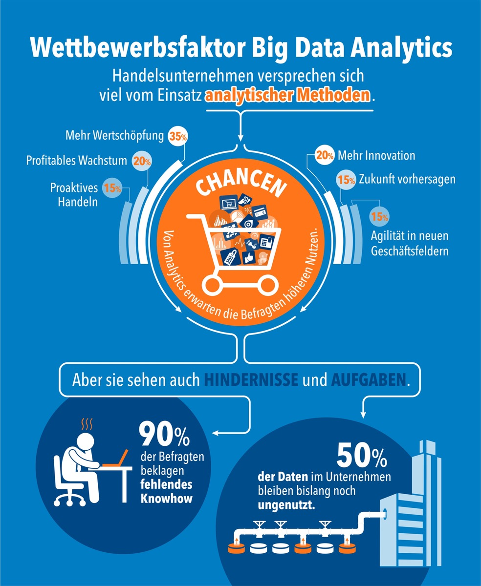 Studie der Universität Potsdam zeigt: Handel schöpft Big-Data-Potenziale für Vertrieb und Service nicht aus