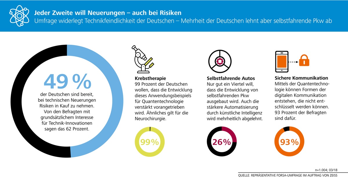 Neue Technologien: Jeder Zweite nimmt Risiken in Kauf