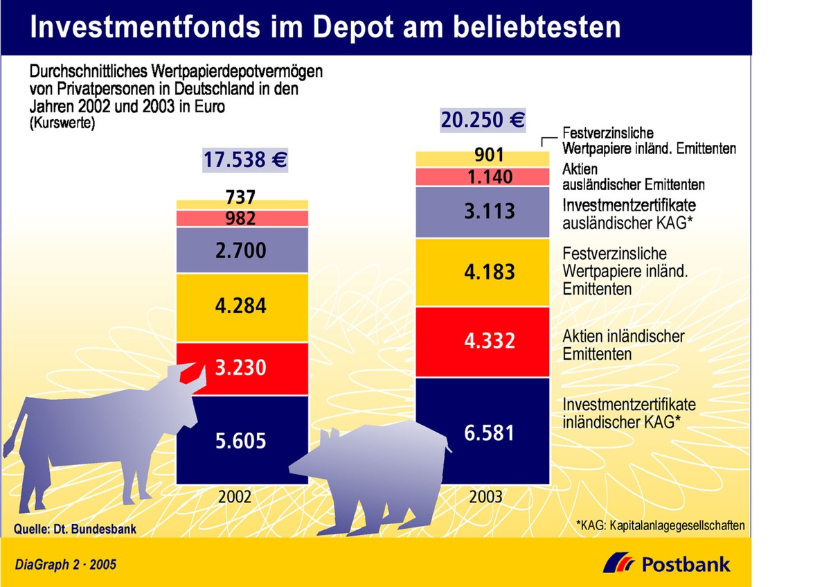 Investmentfonds im Depot am beliebtesten