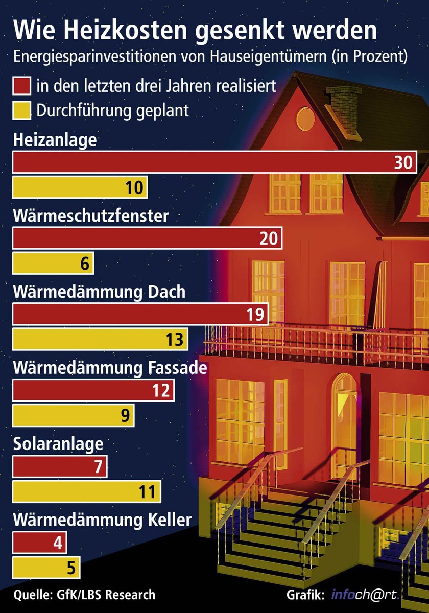 Hauseigentümer als Energiesparer aktiv / Bisher standen Heizungen und Fenster im Mittelpunkt / Solaranlagen rücken bei Planungen nach vorn