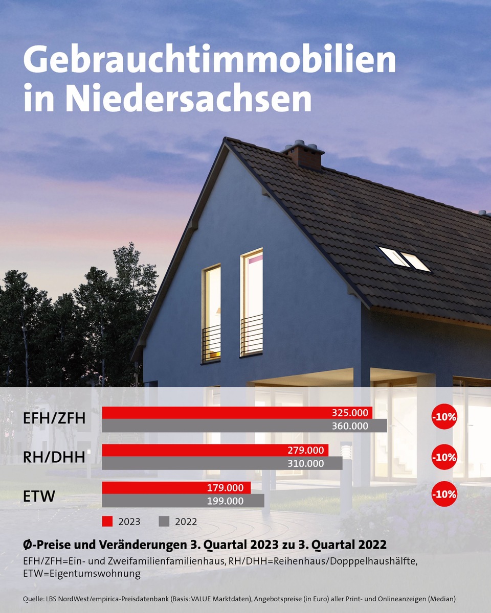 Preise für Gebrauchtimmobilien sinken in Niedersachsen um 10 Prozent