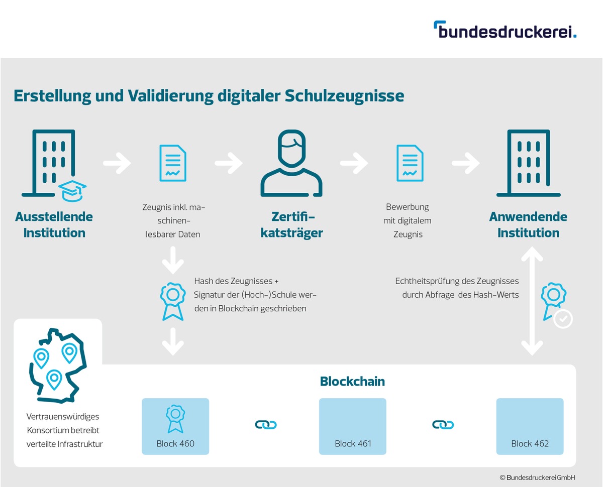 Digitales Zeugnis, einfach und sicher / Land Sachsen-Anhalt, govdigital und Bundesdruckerei nutzen öffentliche Rechenzentren und Blockchain als technische Grundlage für OZG-Projekt