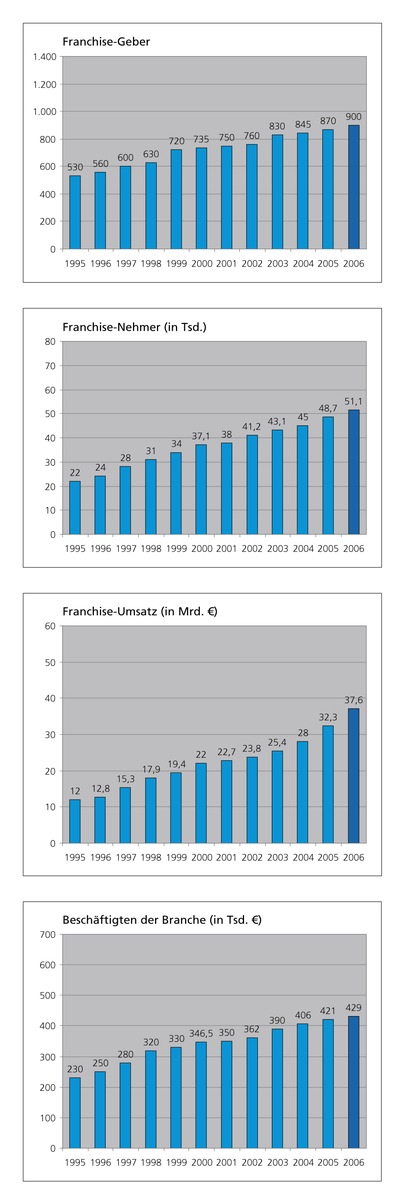 Ungebremstes Wachstum der Franchise-Branche